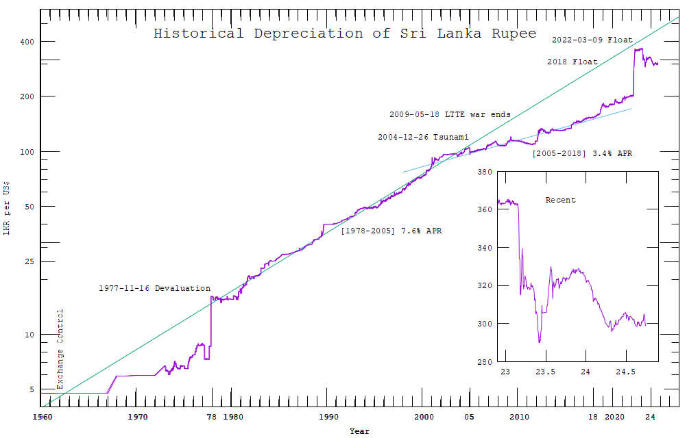 Rate Depreciation of the Lanka Rupee