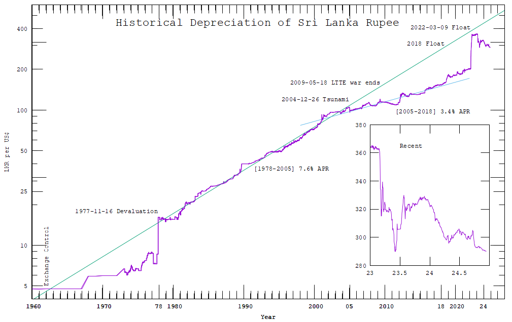 Rate Depreciation of the Lanka Rupee