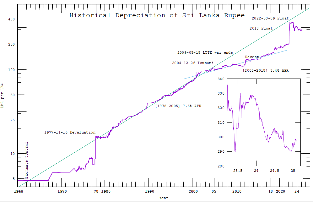 Rate Depreciation of the Lanka Rupee