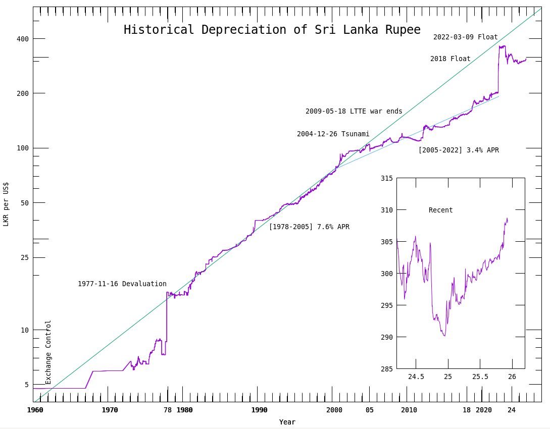 Rate Depreciation of the Lanka Rupee